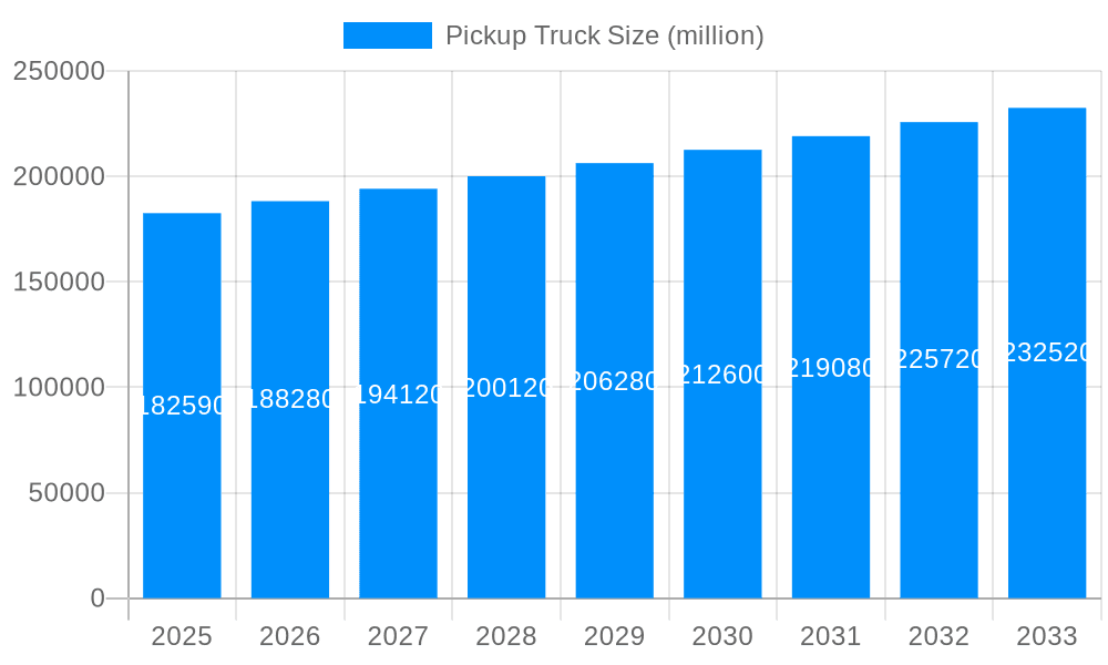 Pickup Truck Market Size and Forecast (2024-2030)
