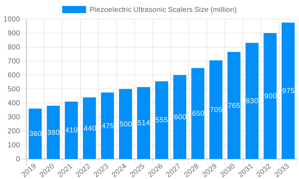 Piezoelectric Ultrasonic Scalers Market Size and Forecast (2024-2030)