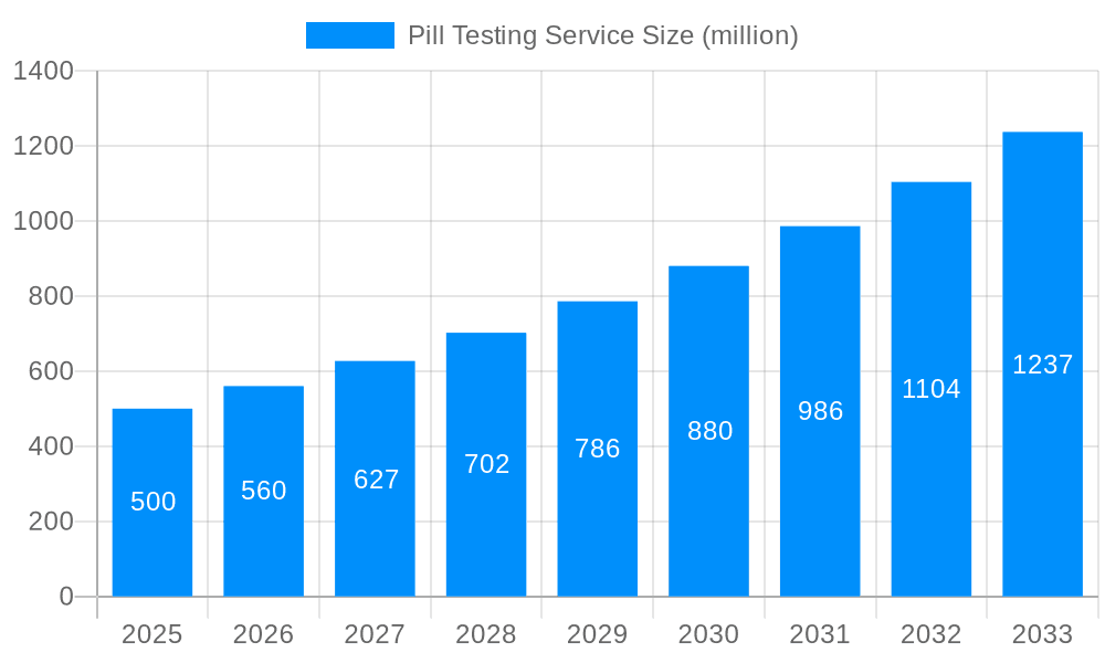 Pill Testing Service Market Size and Forecast (2024-2030)