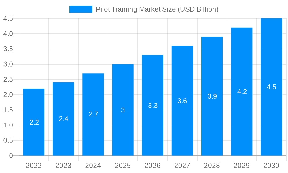 Pilot Training Market Market Size and Forecast (2024-2030)