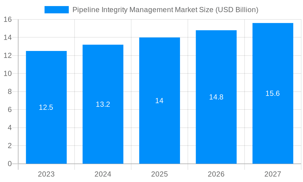 Pipeline Integrity Management Market Market Size and Forecast (2024-2030)