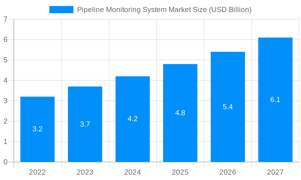 Pipeline Monitoring System Market Market Size and Forecast (2024-2030)