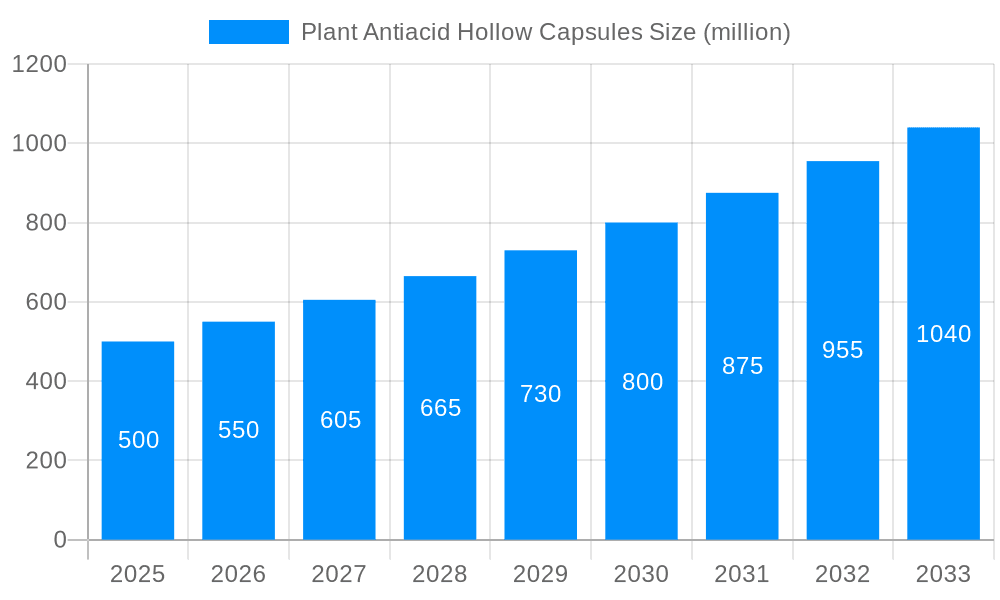 Plant Antiacid Hollow Capsules Market Size and Forecast (2024-2030)
