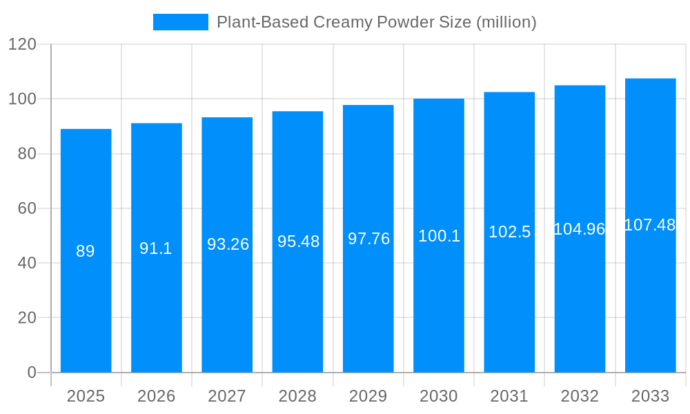 Plant-Based Creamy Powder Market Size and Forecast (2024-2030)