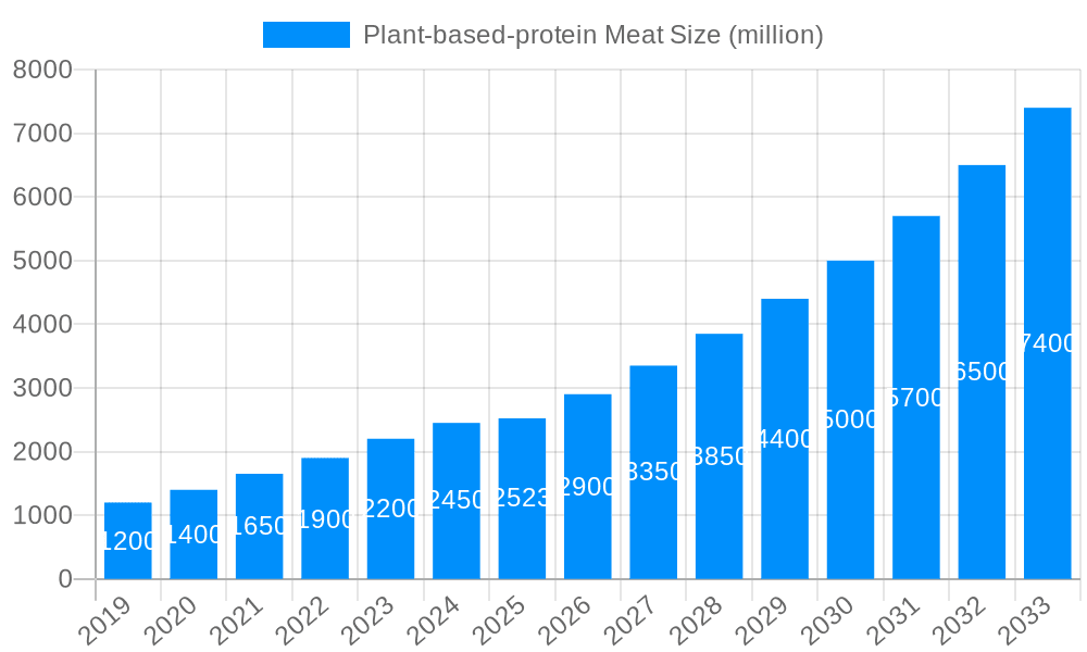 Plant-based-protein Meat Market Size and Forecast (2024-2030)