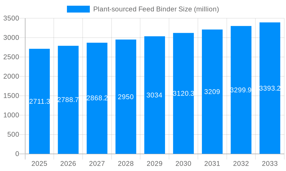 Plant-sourced Feed Binder Market Size and Forecast (2024-2030)
