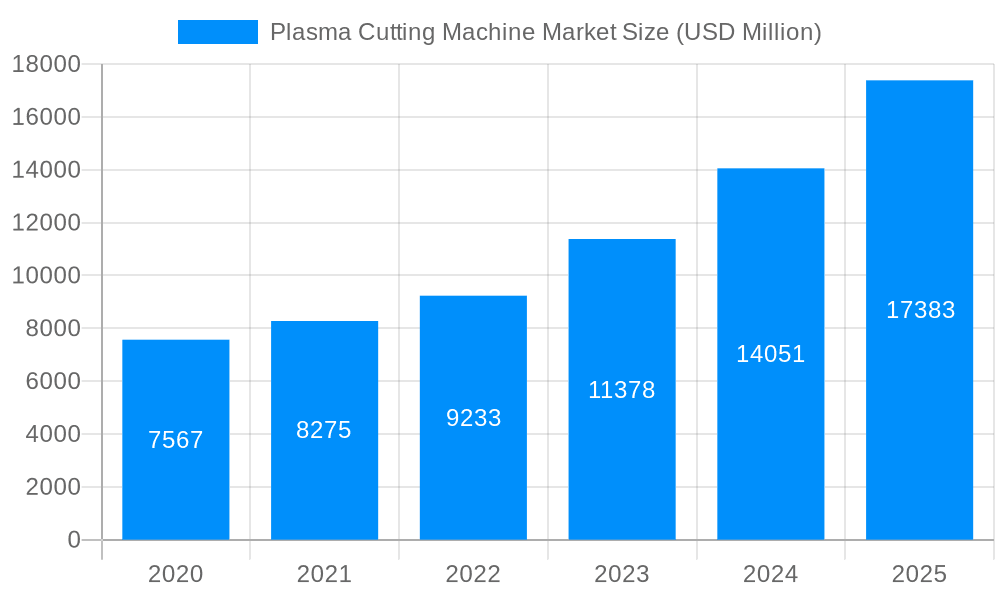 Plasma Cutting Machine Market Market Size and Forecast (2024-2030)