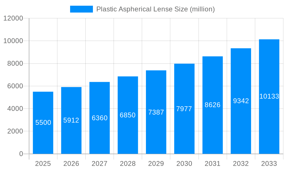 Plastic Aspherical Lense Market Size and Forecast (2024-2030)