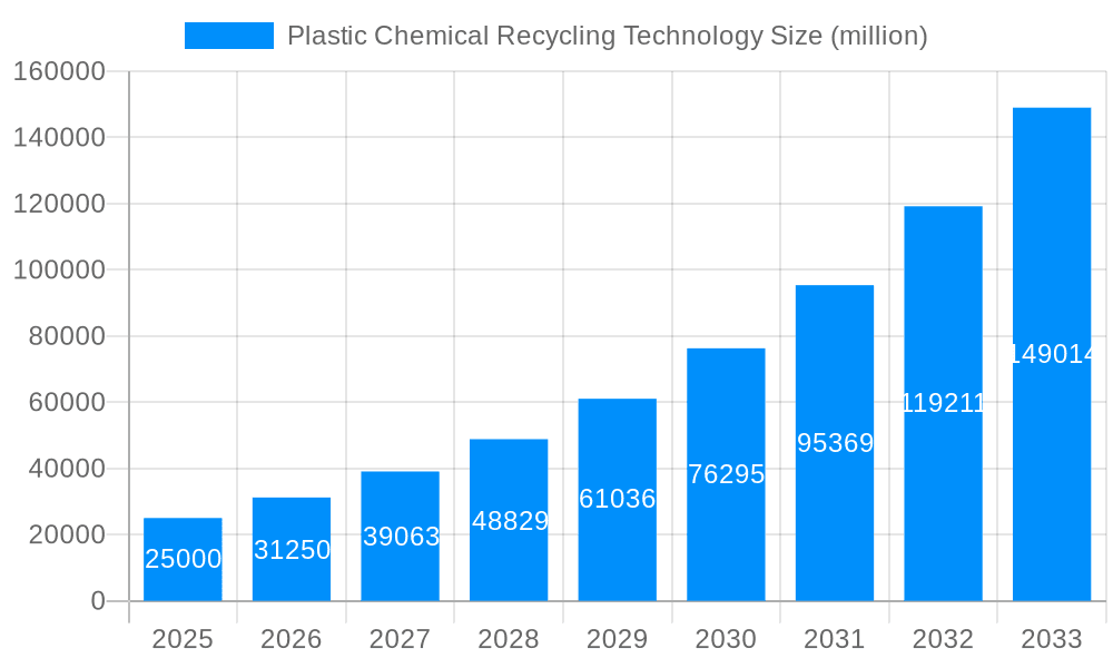 Plastic Chemical Recycling Technology Market Size and Forecast (2024-2030)