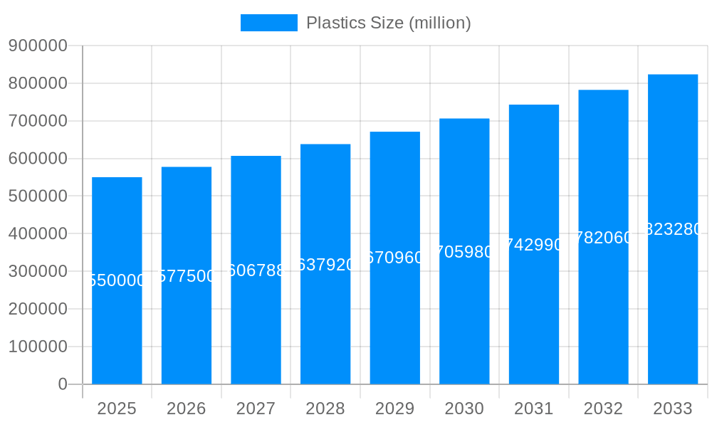 Plastics Market Size and Forecast (2024-2030)