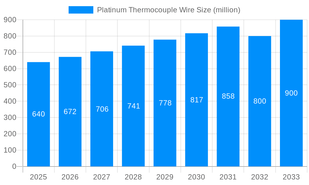 Platinum Thermocouple Wire Market Size and Forecast (2024-2030)