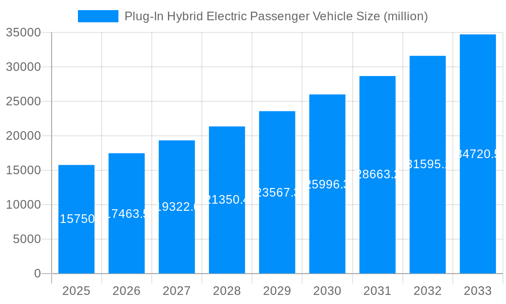 Plug-In Hybrid Electric Passenger Vehicle Market Size and Forecast (2024-2030)