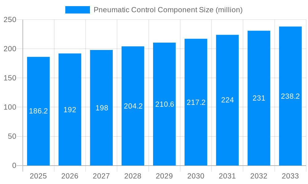 Pneumatic Control Component Market Size and Forecast (2024-2030)