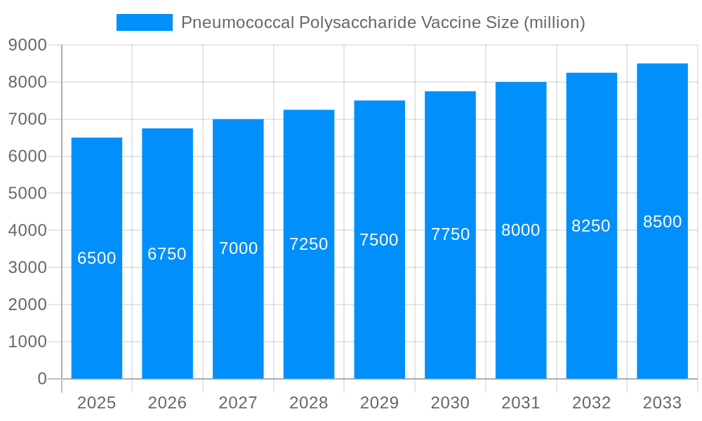 Pneumococcal Polysaccharide Vaccine Market Size and Forecast (2024-2030)