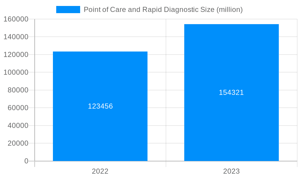 Point of Care and Rapid Diagnostic Market Size and Forecast (2024-2030)
