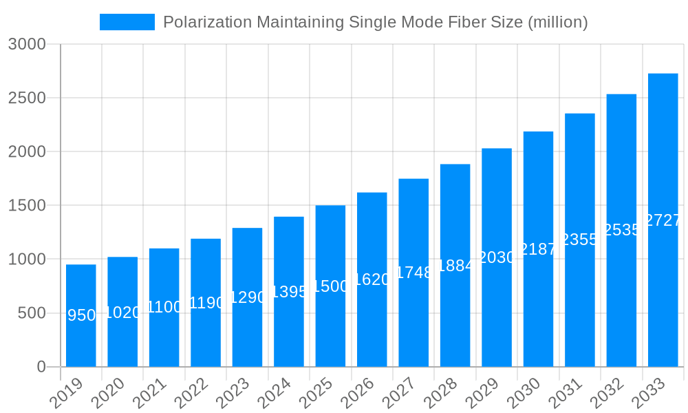 Polarization Maintaining Single Mode Fiber Market Size and Forecast (2024-2030)