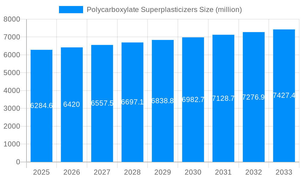 Polycarboxylate Superplasticizers Market Size and Forecast (2024-2030)