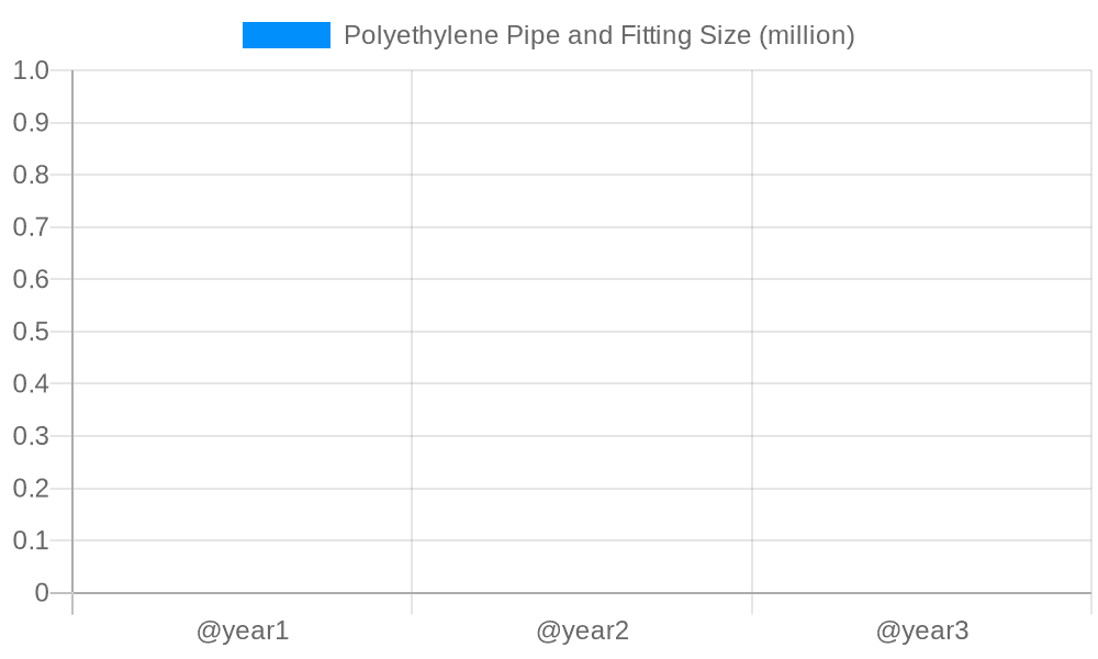 Polyethylene Pipe and Fitting Market Size and Forecast (2024-2030)