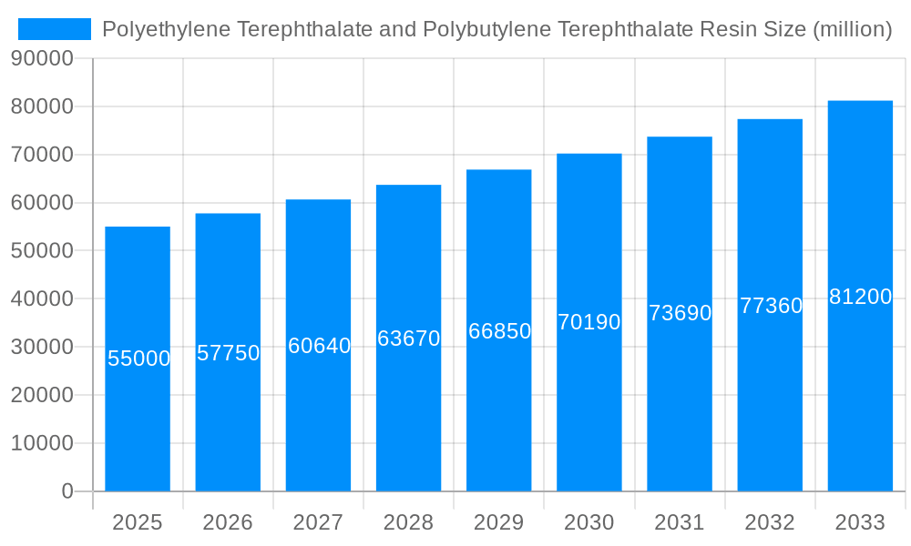 Polyethylene Terephthalate and Polybutylene Terephthalate Resin Market Size and Forecast (2024-2030)
