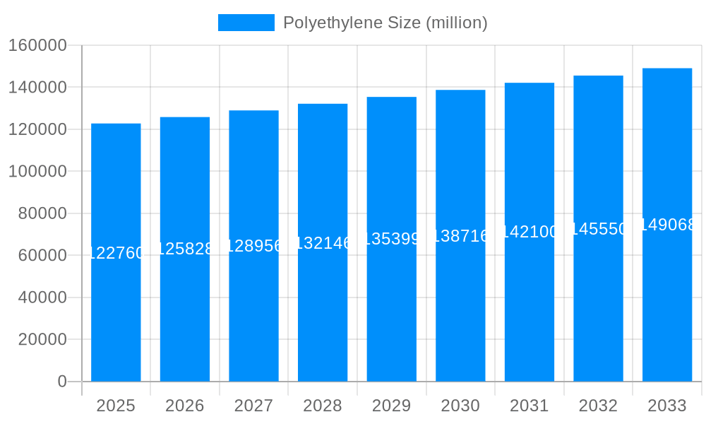 Polyethylene Market Size and Forecast (2024-2030)