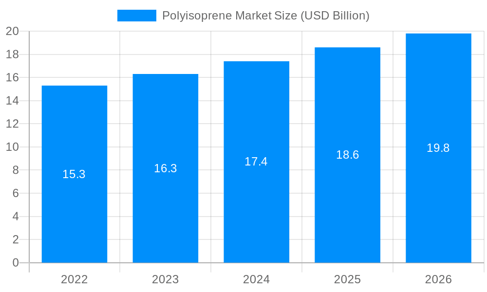 Polyisoprene Market Market Size and Forecast (2024-2030)