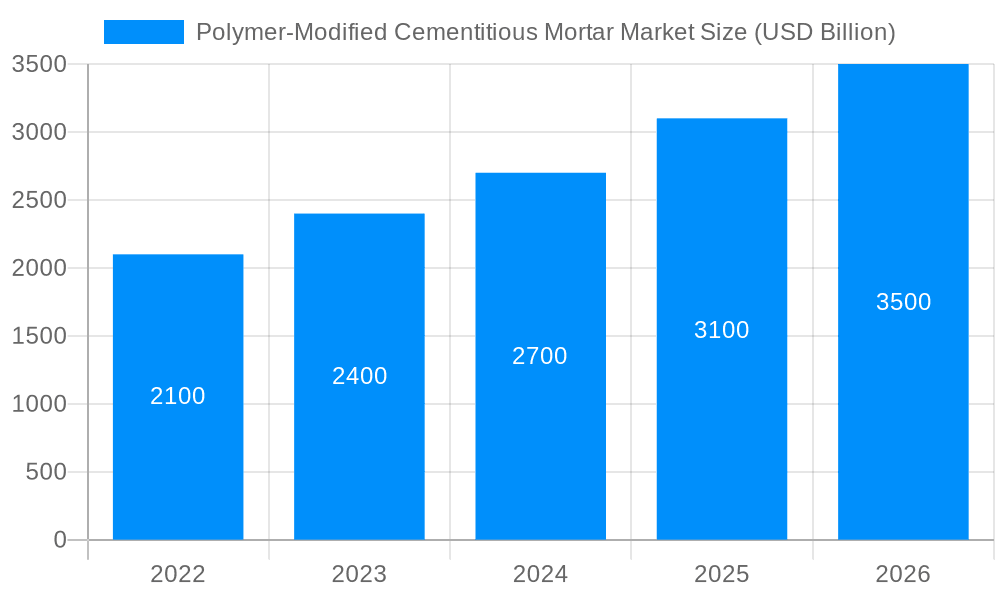 Polymer-Modified Cementitious Mortar Market Market Size and Forecast (2024-2030)