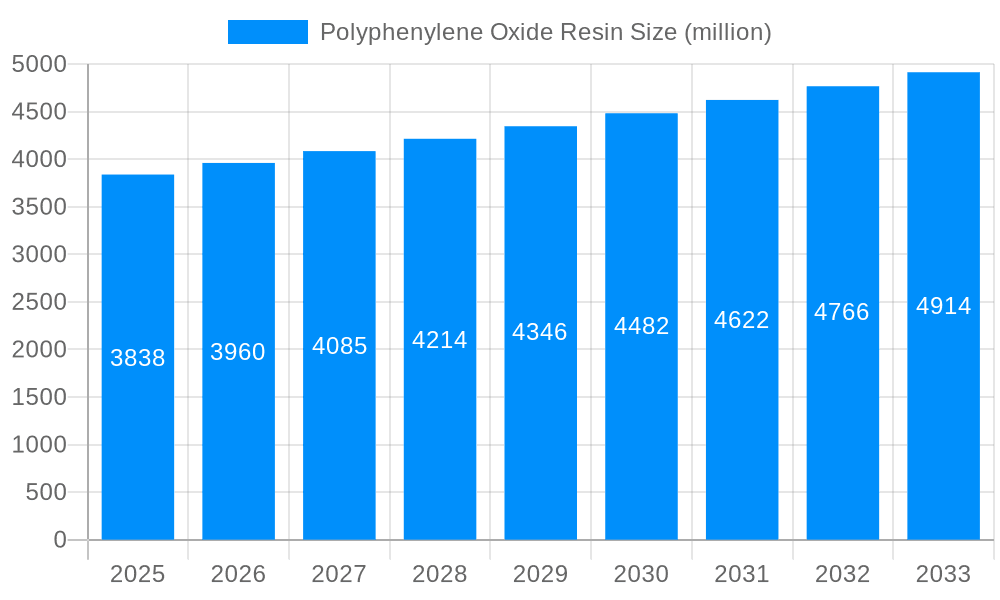 Polyphenylene Oxide Resin Market Size and Forecast (2024-2030)
