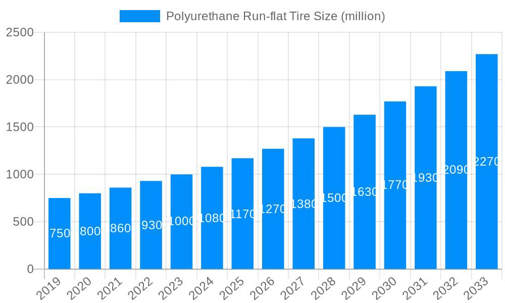 Polyurethane Run-flat Tire Market Size and Forecast (2024-2030)