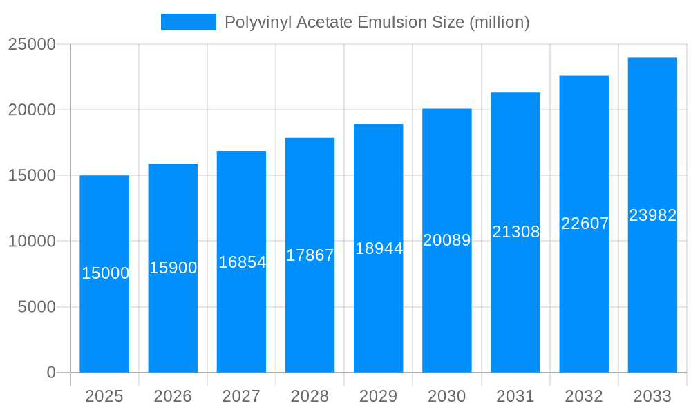 Polyvinyl Acetate Emulsion Market Size and Forecast (2024-2030)