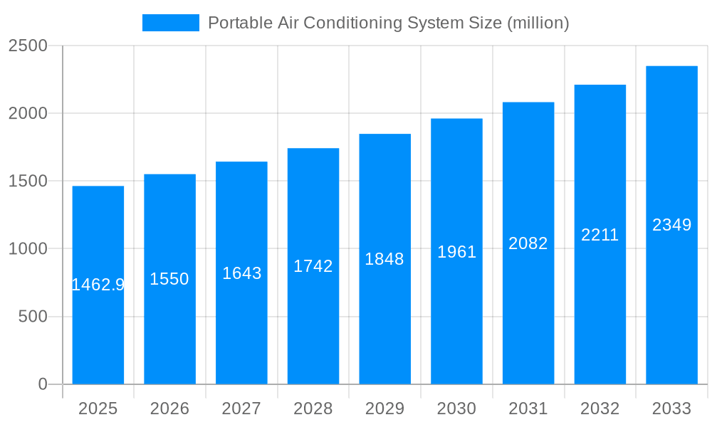 Portable Air Conditioning System Market Size and Forecast (2024-2030)