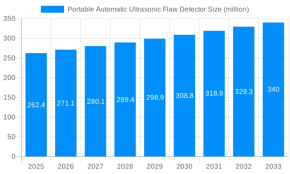 Portable Automatic Ultrasonic Flaw Detector Market Size and Forecast (2024-2030)