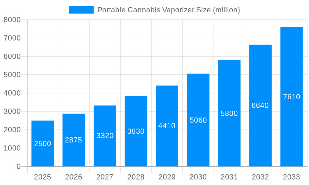 Portable Cannabis Vaporizer Market Size and Forecast (2024-2030)