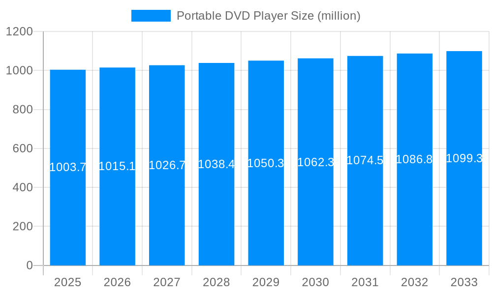 Portable DVD Player Market Size and Forecast (2024-2030)