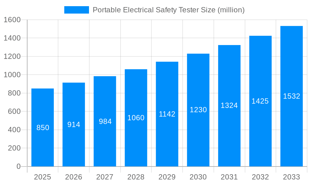 Portable Electrical Safety Tester Market Size and Forecast (2024-2030)