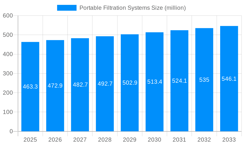 Portable Filtration Systems Market Size and Forecast (2024-2030)