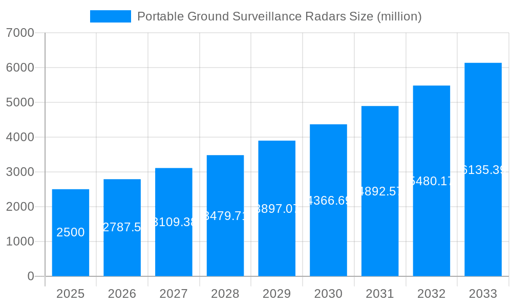 Portable Ground Surveillance Radars Market Size and Forecast (2024-2030)