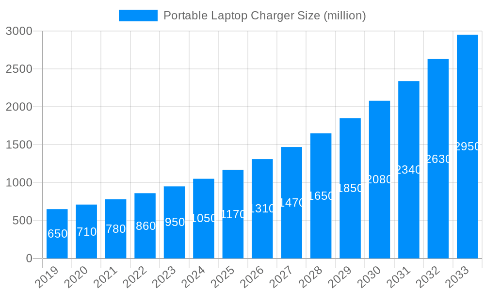 Portable Laptop Charger Market Size and Forecast (2024-2030)
