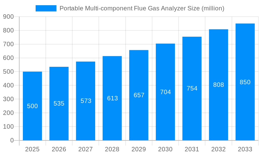 Portable Multi-component Flue Gas Analyzer Market Size and Forecast (2024-2030)