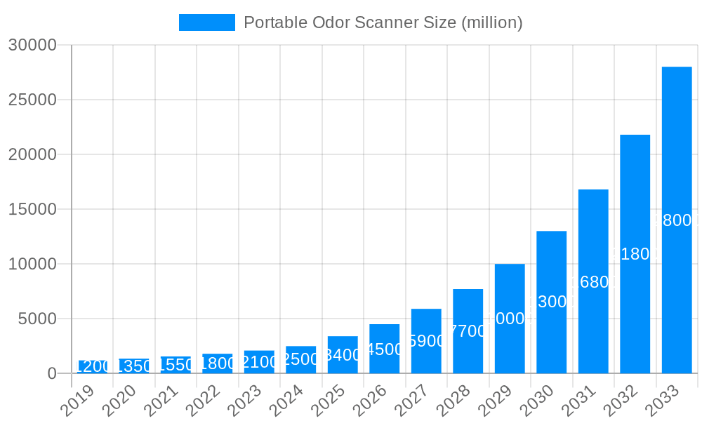 Portable Odor Scanner Market Size and Forecast (2024-2030)