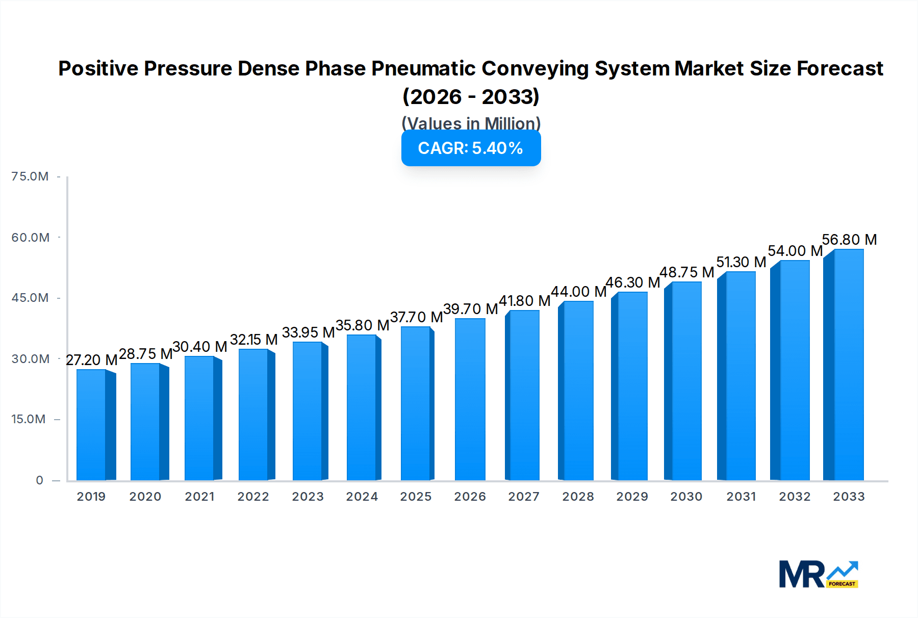Positive Pressure Dense Phase Pneumatic Conveying System Market Size and Forecast (2024-2030)