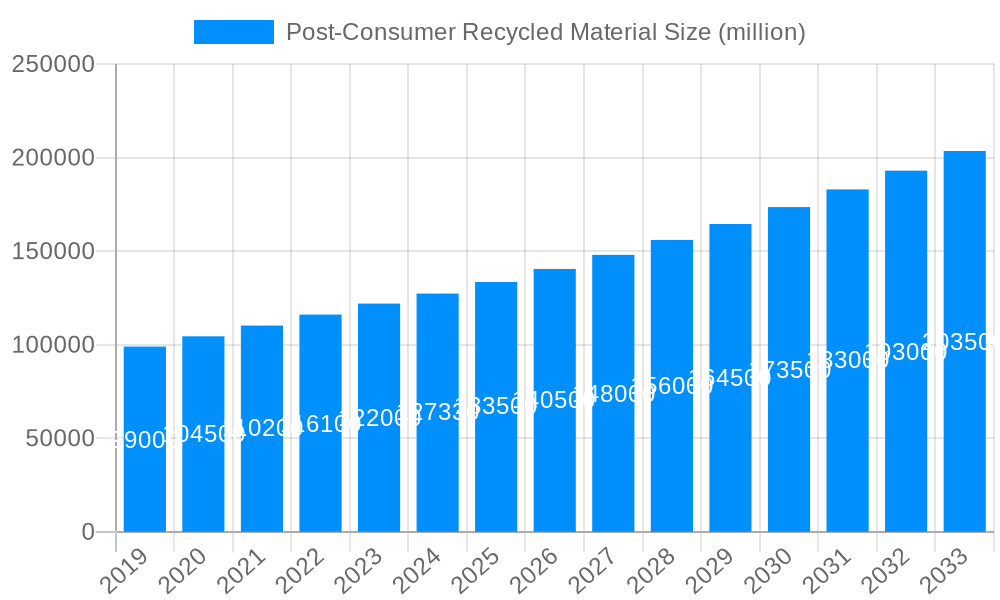 Post-Consumer Recycled Material Market Size and Forecast (2024-2030)