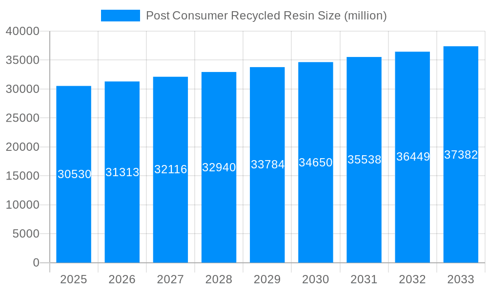 Post Consumer Recycled Resin Market Size and Forecast (2024-2030)