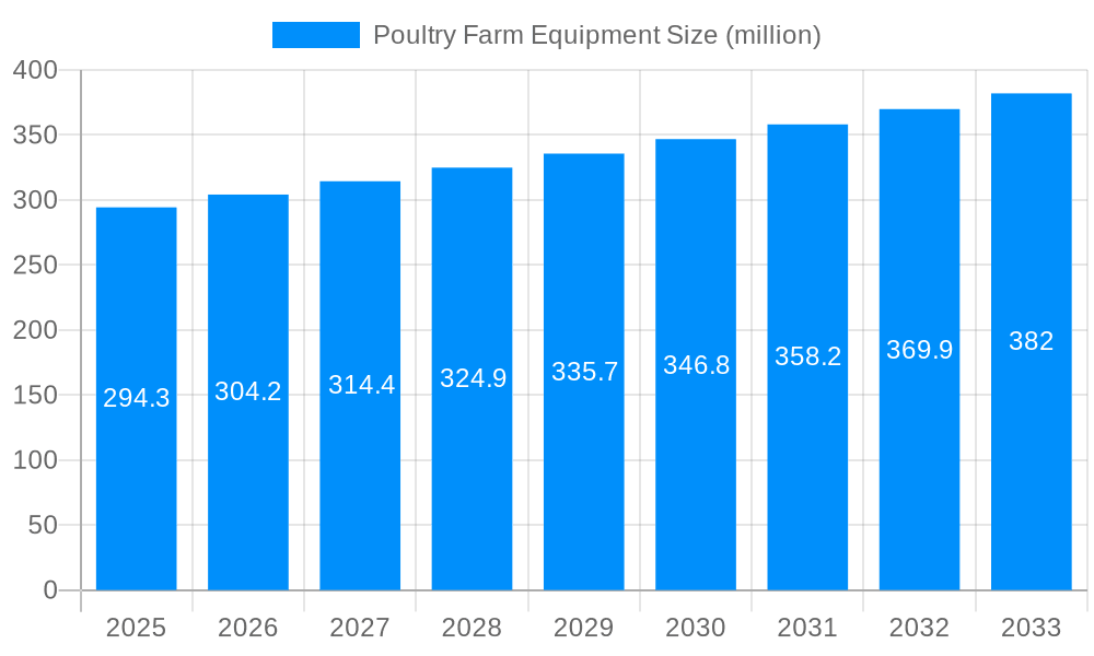 Poultry Farm Equipment Market Size and Forecast (2024-2030)