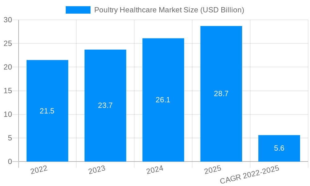 Poultry Healthcare Market Market Size and Forecast (2024-2030)