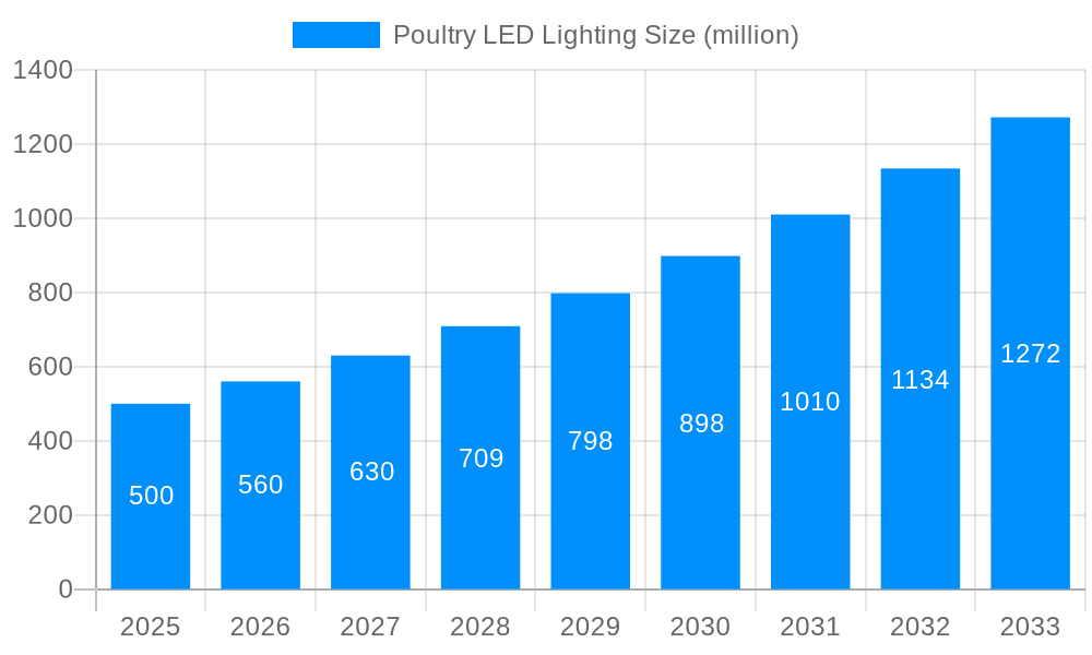 Poultry LED Lighting Market Size and Forecast (2024-2030)