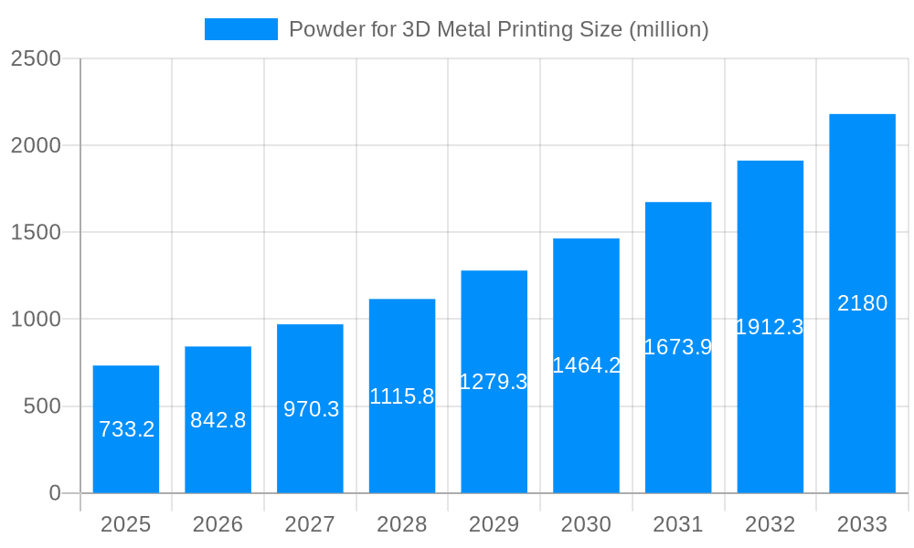 Powder for 3D Metal Printing Market Size and Forecast (2024-2030)