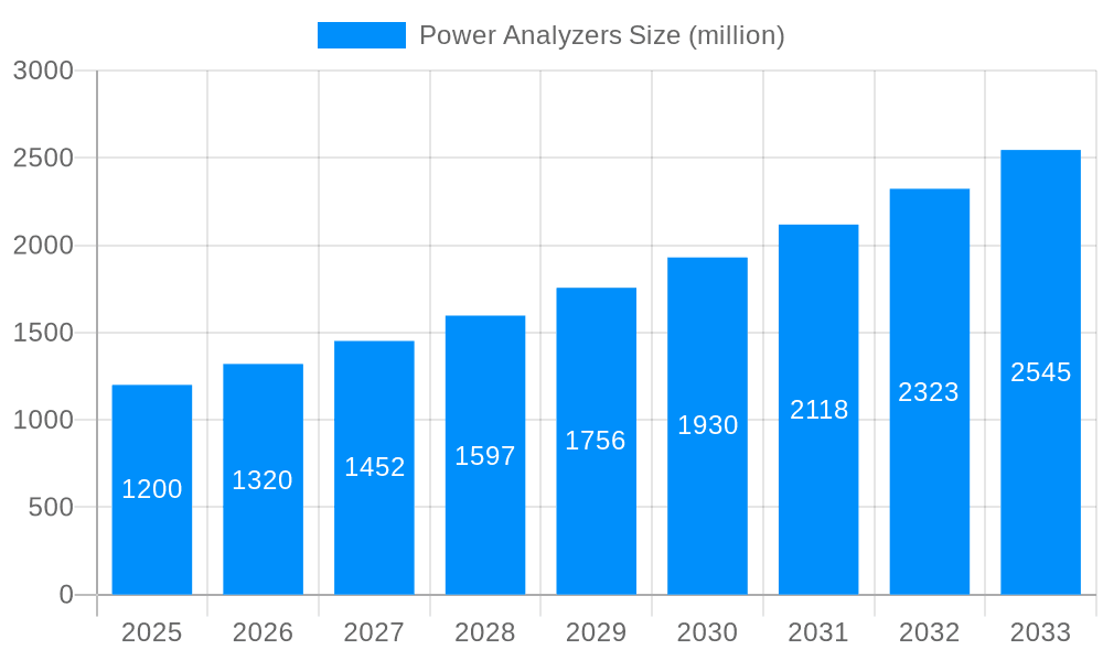 Power Analyzers Market Size and Forecast (2024-2030)