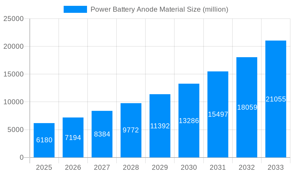 Power Battery Anode Material Market Size and Forecast (2024-2030)