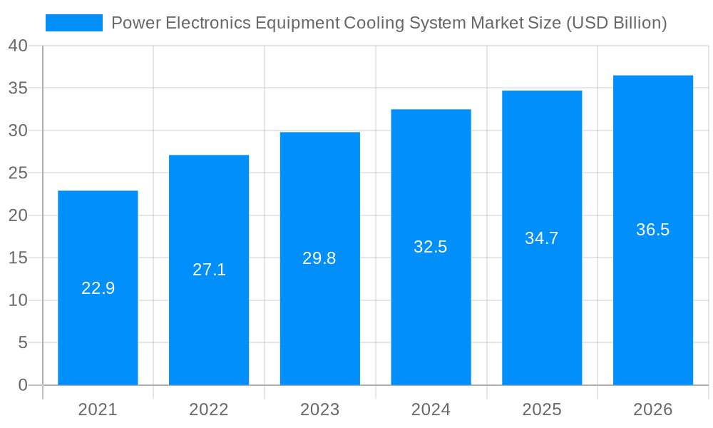 Power Electronics Equipment Cooling System Market Market Size and Forecast (2024-2030)