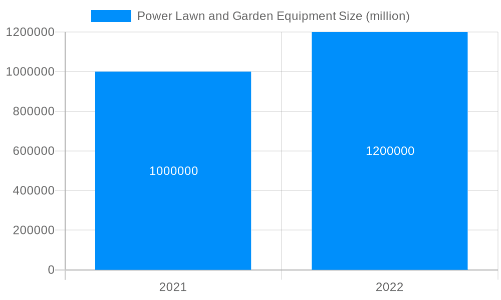 Power Lawn and Garden Equipment Market Size and Forecast (2024-2030)